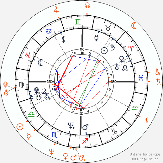 Partnerský horoskop: Renée Zellweger a Luke Perry