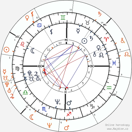 Partnerský horoskop: Renée Zellweger a Matthew Perry