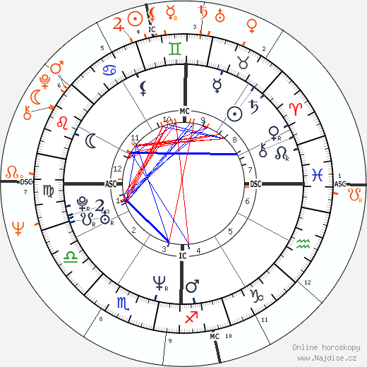 Partnerský horoskop: Renée Zellweger a Paul McCartney