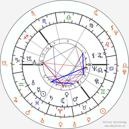 Partnerský horoskop: Rex Harrison a Kay Kendall