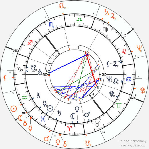 Partnerský horoskop: Rex Harrison a Lana Turner