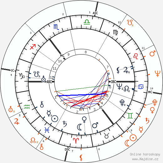 Partnerský horoskop: Rex Harrison a Lilli Palmer