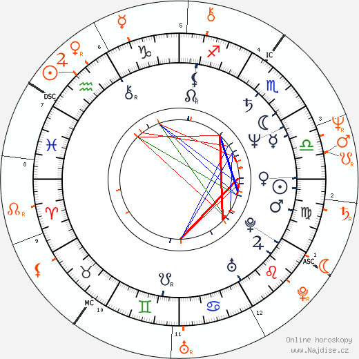 Partnerský horoskop: Rex Smith a Morgan Fairchild