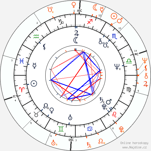 Partnerský horoskop: Rhea Perlman a Danny DeVito