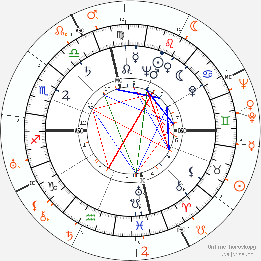 Partnerský horoskop: Rhonda Fleming a Bing Crosby