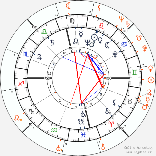 Partnerský horoskop: Rhonda Fleming a John F. Kennedy
