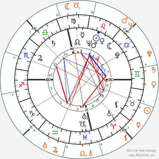 Partnerský horoskop: Rhonda Fleming a Tyrone Power