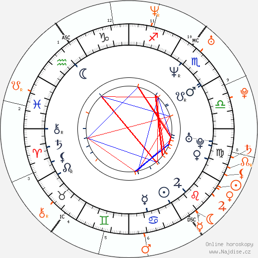 Partnerský horoskop: Rhys Ifans a Kimberly Stewart