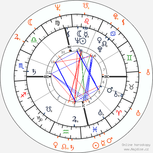Partnerský horoskop: Richard Anderson a Gia Scala