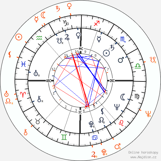 Partnerský horoskop: Richard Burton a Claire Bloom
