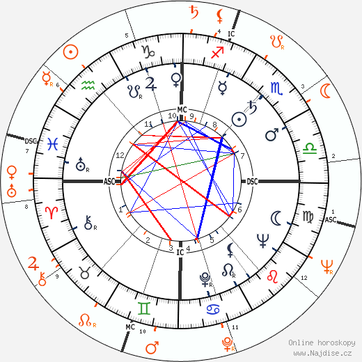 Partnerský horoskop: Richard Burton a Jean Simmons