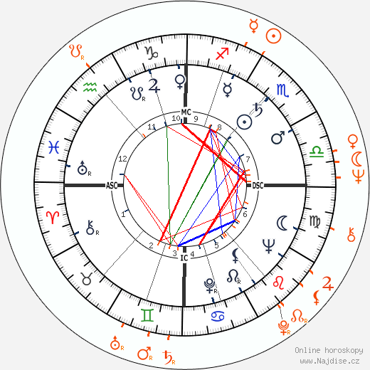 Partnerský horoskop: Richard Burton a Jeannie Bell