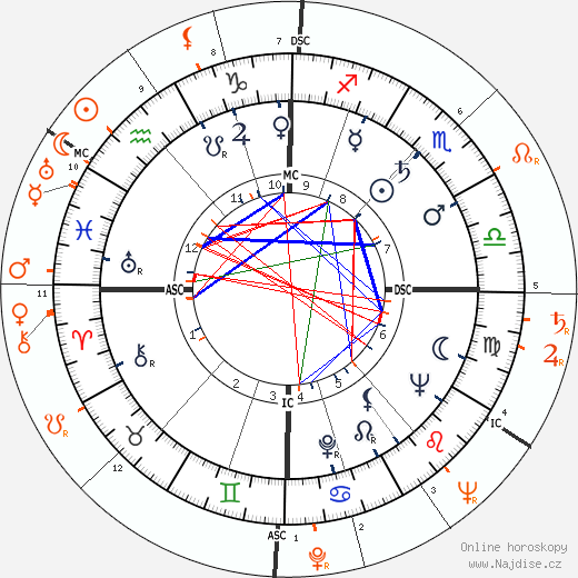 Partnerský horoskop: Richard Burton a Lana Turner