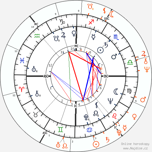 Partnerský horoskop: Richard Burton a Sue Lyon