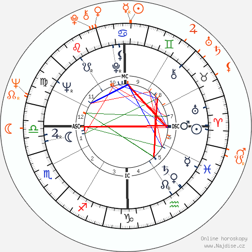 Partnerský horoskop: Richard Chamberlain a Chris Noel