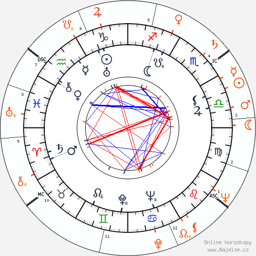 Partnerský horoskop: Richard Cromwell a Angela Lansbury