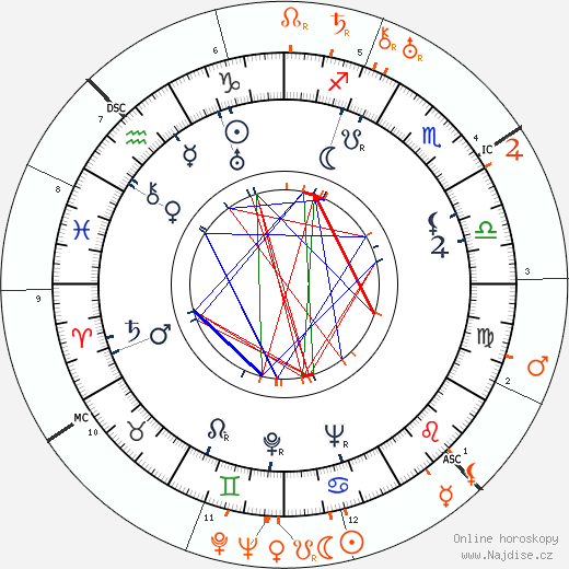 Partnerský horoskop: Richard Cromwell a George Cukor