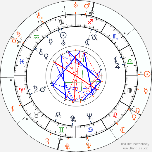 Partnerský horoskop: Richard Cromwell a Howard Hughes