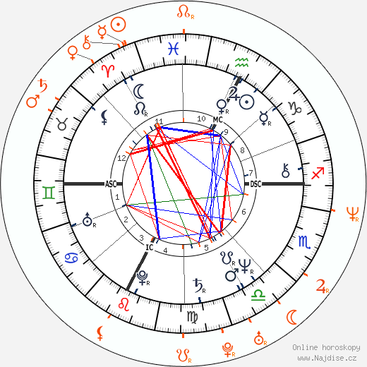 Partnerský horoskop: Richard Dean Anderson a Lara Flynn Boyle