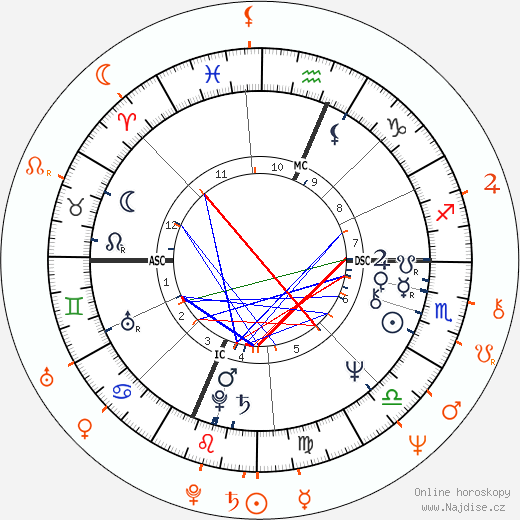 Partnerský horoskop: Richard Dreyfuss a Jeramie Rain