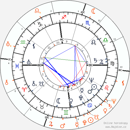Partnerský horoskop: Richard Egan a Susan Hayward