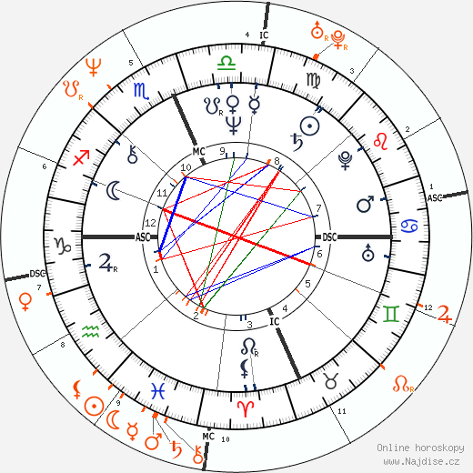 Partnerský horoskop: Richard Gere a Cindy Crawford