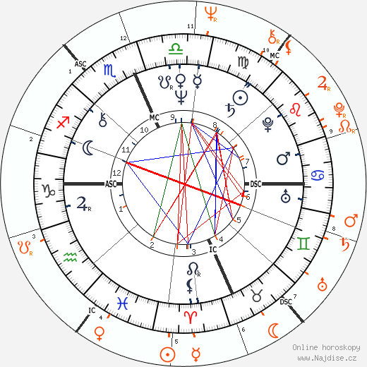 Partnerský horoskop: Richard Gere a Diana Ross