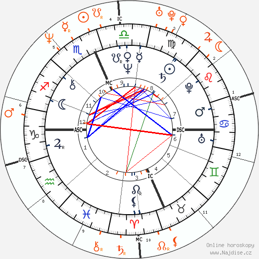 Partnerský horoskop: Richard Gere a Julia Roberts