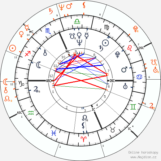 Partnerský horoskop: Richard Gere a Kim Basinger