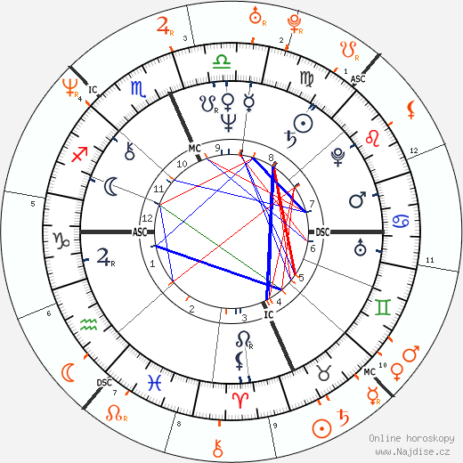Partnerský horoskop: Richard Gere a Uma Thurman