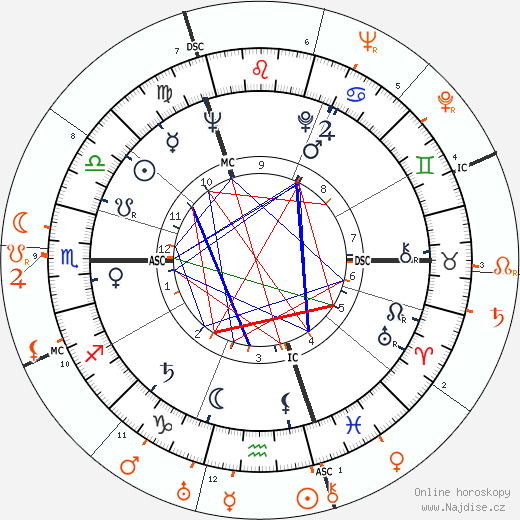 Partnerský horoskop: Richard Harris a Merle Oberon