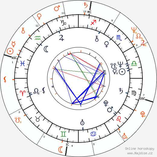 Partnerský horoskop: Richard Hell a Nancy Spungen