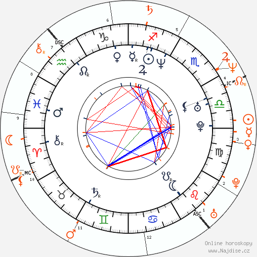 Partnerský horoskop: Richard Krajicek a Lory Del Santo
