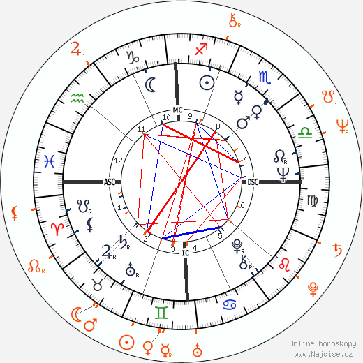 Partnerský horoskop: Richard Pryor a Pam Grier