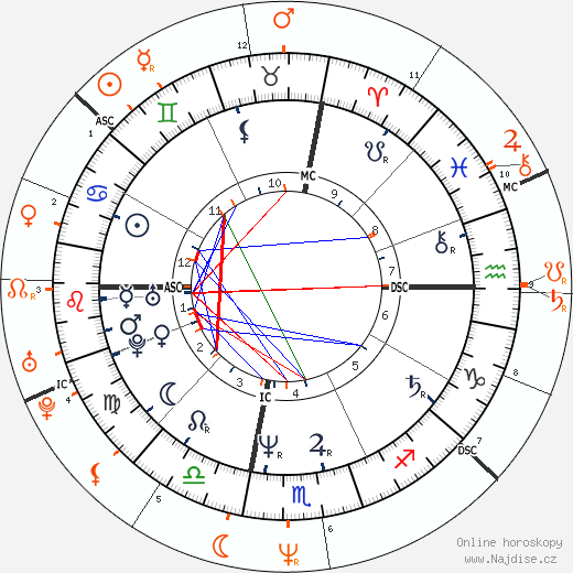 Partnerský horoskop: Richie Sambora a Ally Sheedy