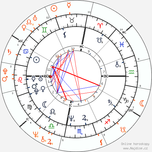 Partnerský horoskop: Richie Sambora a Cher