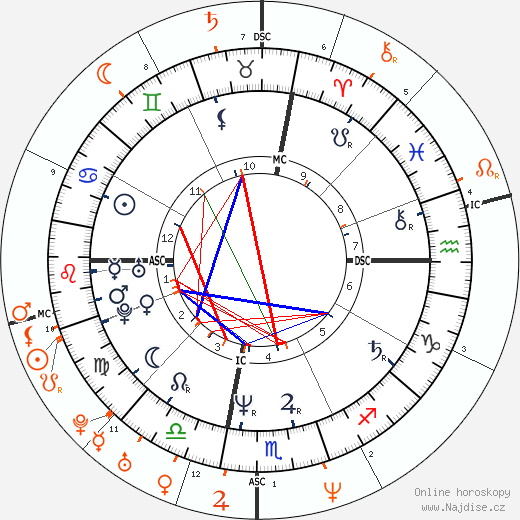 Partnerský horoskop: Richie Sambora a Claudia Schiffer