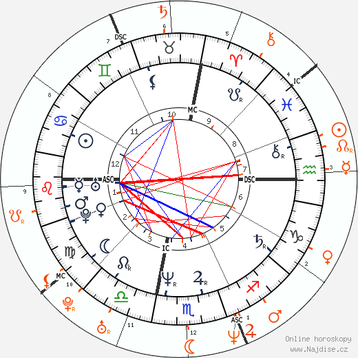 Partnerský horoskop: Richie Sambora a Denise Richards