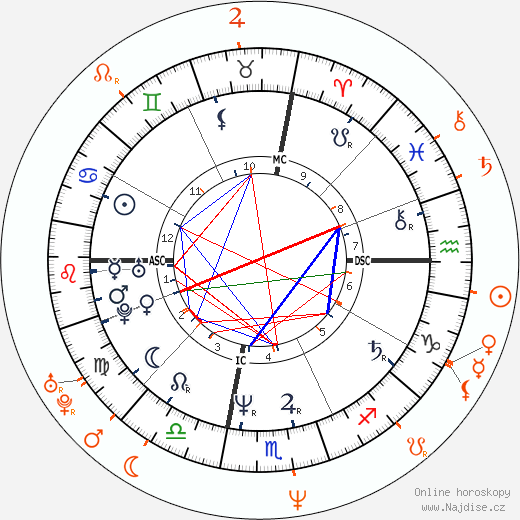 Partnerský horoskop: Richie Sambora a Diane Lane