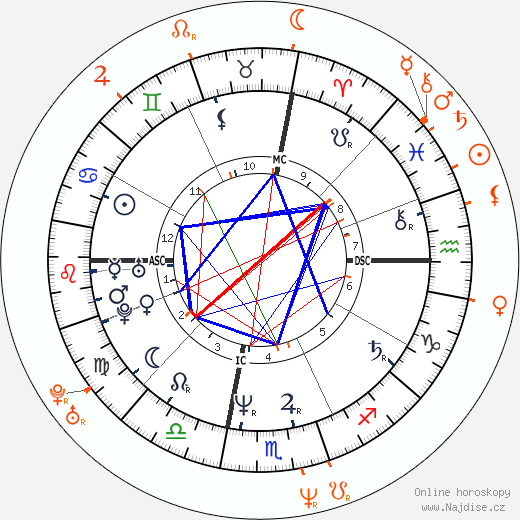 Partnerský horoskop: Richie Sambora a Samantha Phillips
