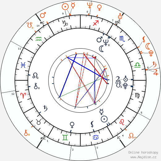 Partnerský horoskop: Rick Fox a Eliza Dushku