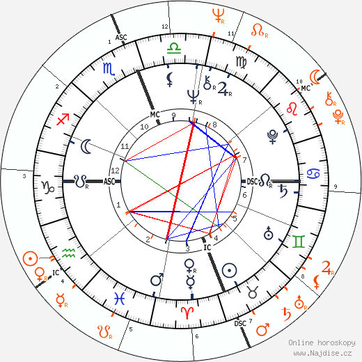 Partnerský horoskop: Rita Coolidge a Graham Nash