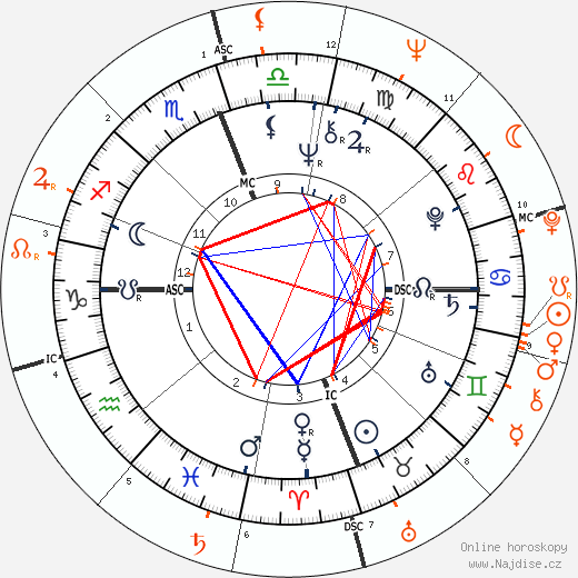 Partnerský horoskop: Rita Coolidge a Kris Kristofferson