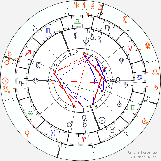 Partnerský horoskop: Rita Coolidge a Stephen Stills