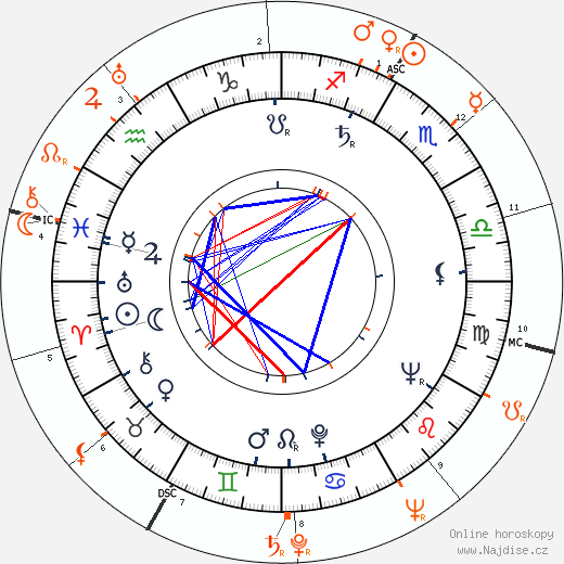 Partnerský horoskop: Rita Gam a Joe DiMaggio