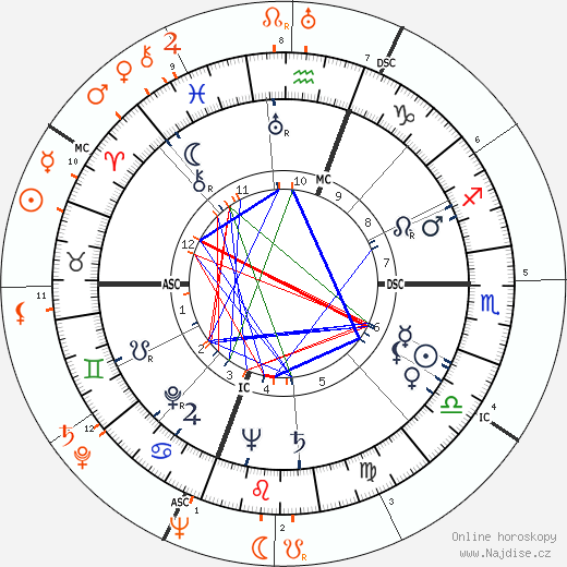 Partnerský horoskop: Rita Hayworth a Anthony Quinn