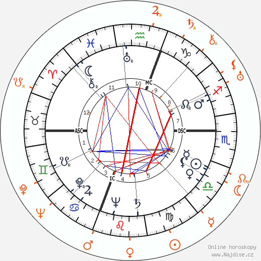 Partnerský horoskop: Rita Hayworth a Darryl F. Zanuck