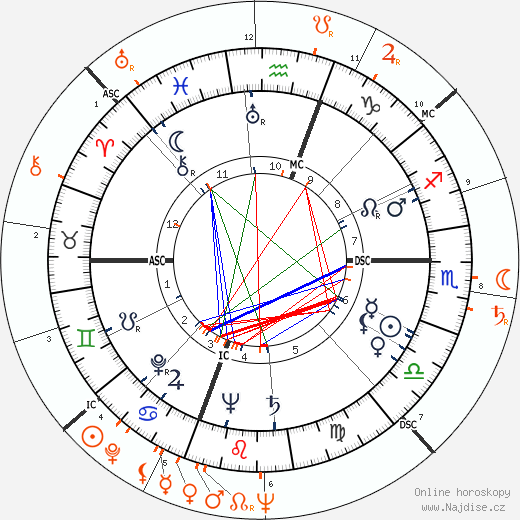 Partnerský horoskop: Rita Hayworth a Farley Granger