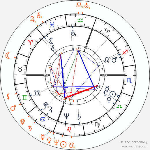 Partnerský horoskop: Rita Hayworth a Gary Merrill