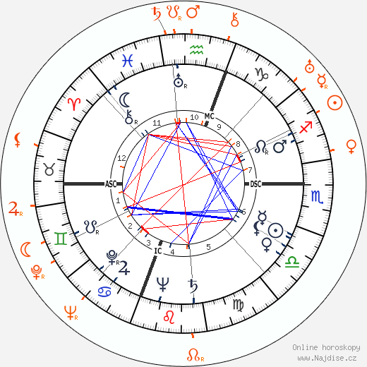 Partnerský horoskop: Rita Hayworth a Gilbert Roland